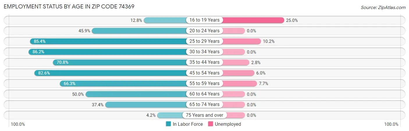 Employment Status by Age in Zip Code 74369