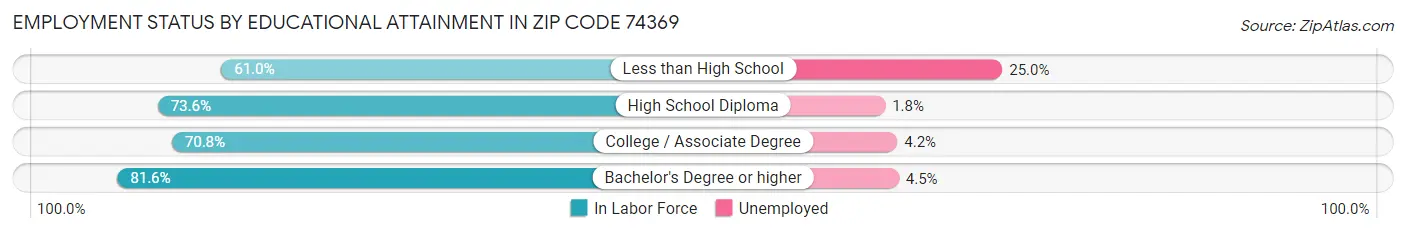 Employment Status by Educational Attainment in Zip Code 74369