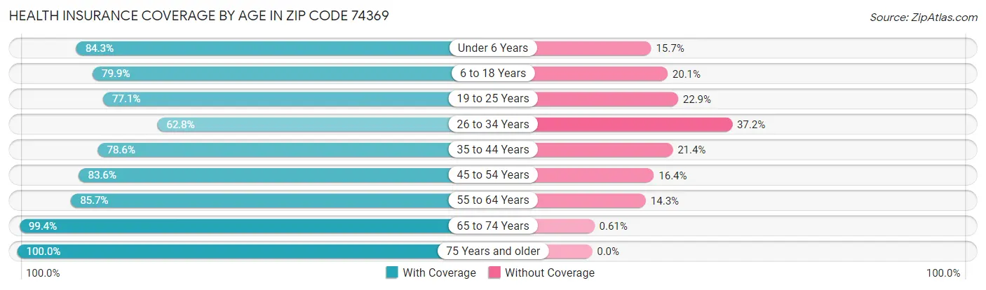 Health Insurance Coverage by Age in Zip Code 74369