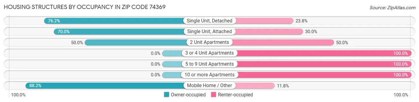 Housing Structures by Occupancy in Zip Code 74369