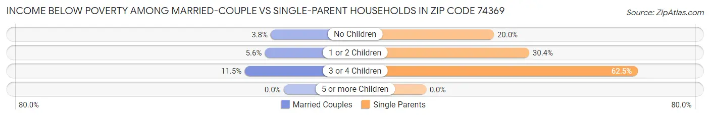 Income Below Poverty Among Married-Couple vs Single-Parent Households in Zip Code 74369