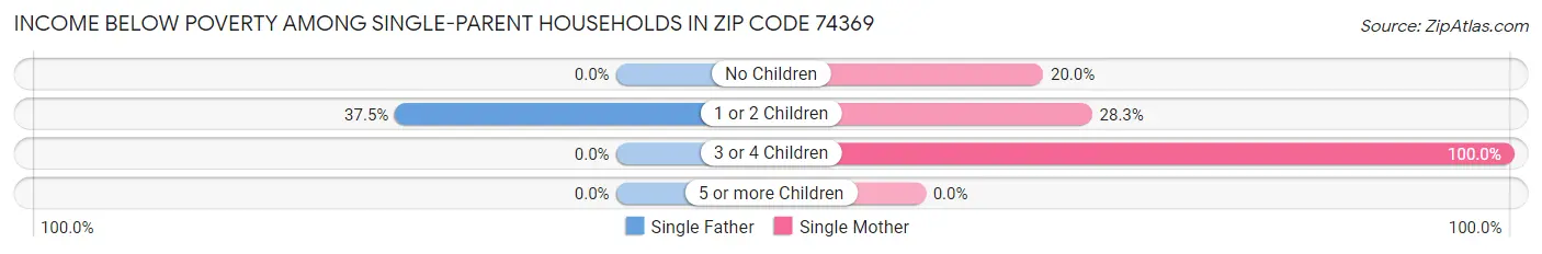 Income Below Poverty Among Single-Parent Households in Zip Code 74369