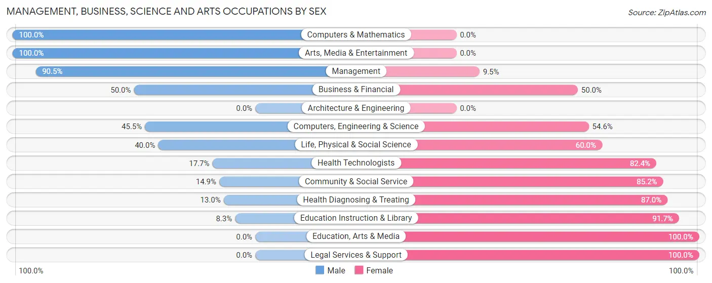 Management, Business, Science and Arts Occupations by Sex in Zip Code 74369