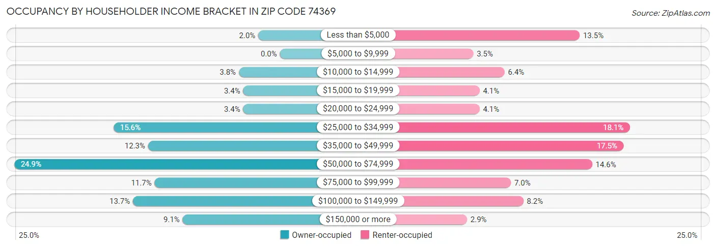 Occupancy by Householder Income Bracket in Zip Code 74369