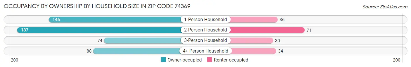 Occupancy by Ownership by Household Size in Zip Code 74369