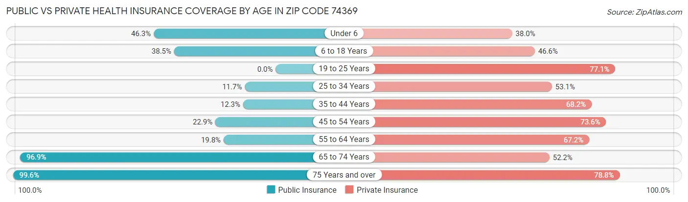 Public vs Private Health Insurance Coverage by Age in Zip Code 74369