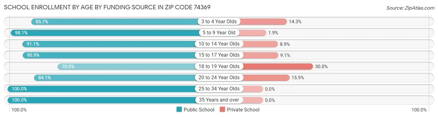 School Enrollment by Age by Funding Source in Zip Code 74369