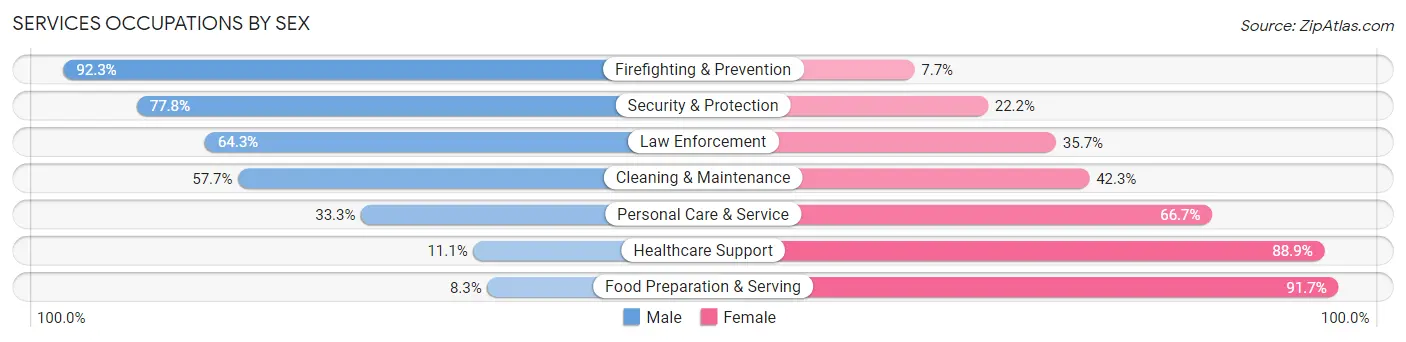 Services Occupations by Sex in Zip Code 74369
