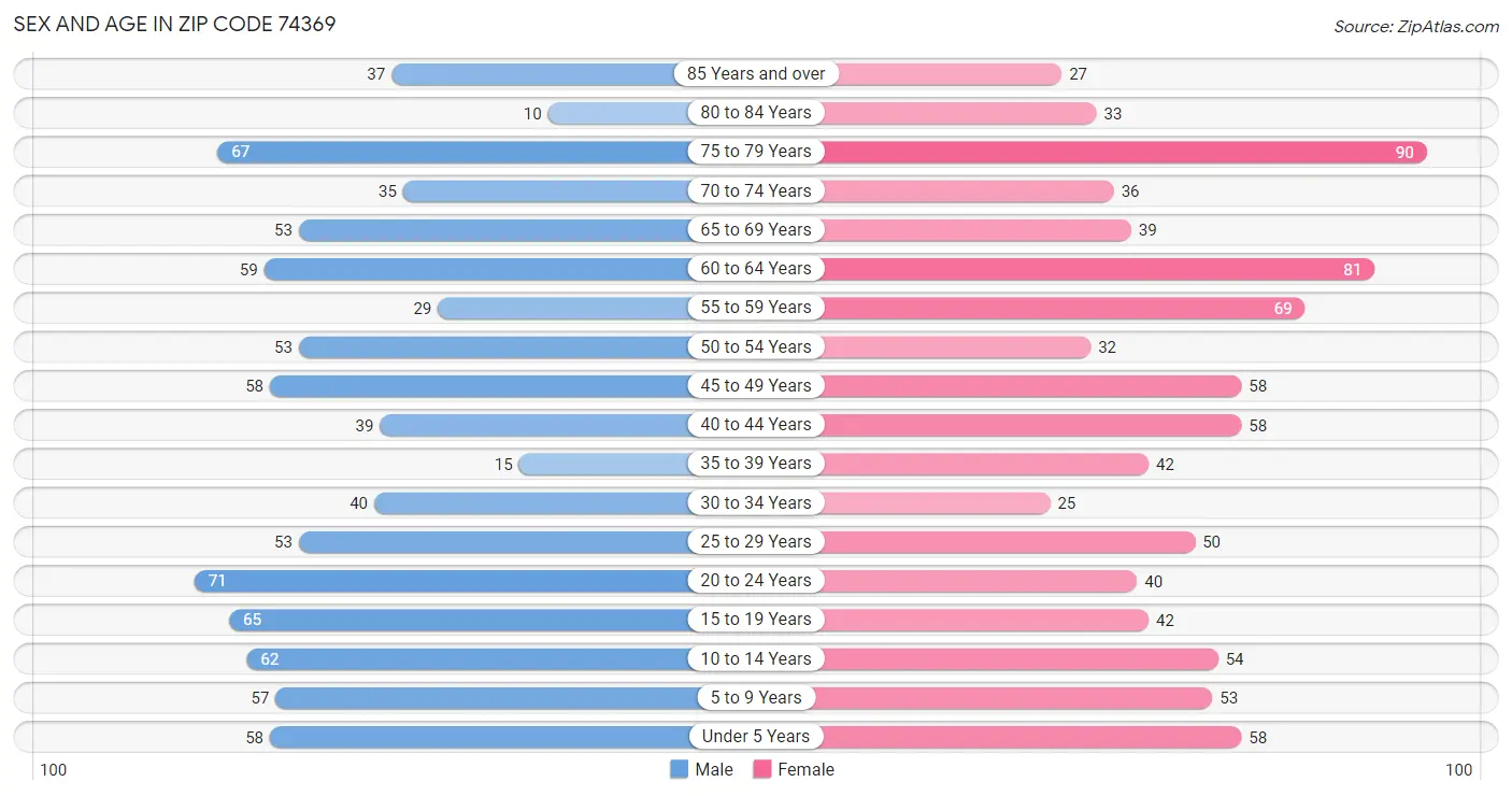 Sex and Age in Zip Code 74369