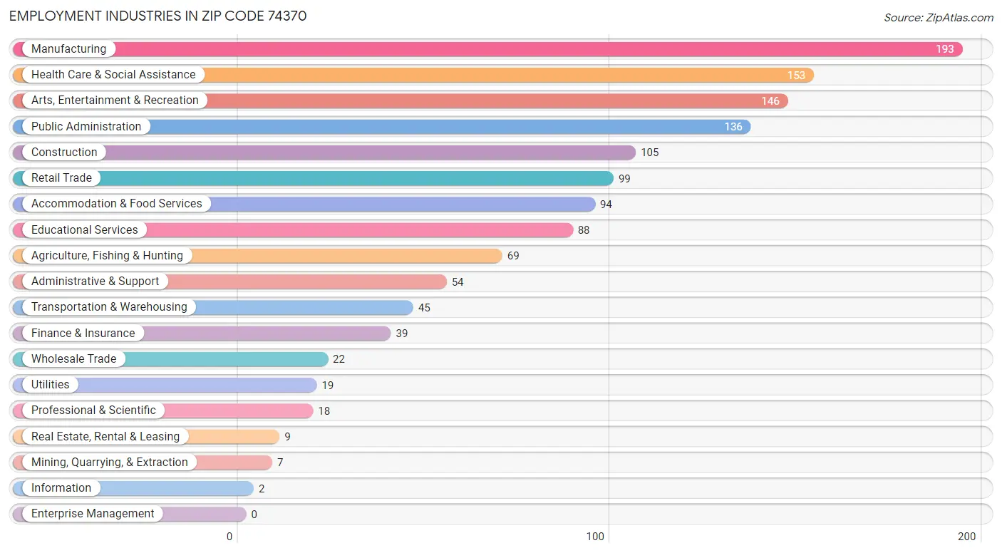 Employment Industries in Zip Code 74370