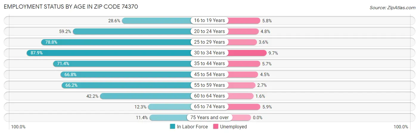 Employment Status by Age in Zip Code 74370