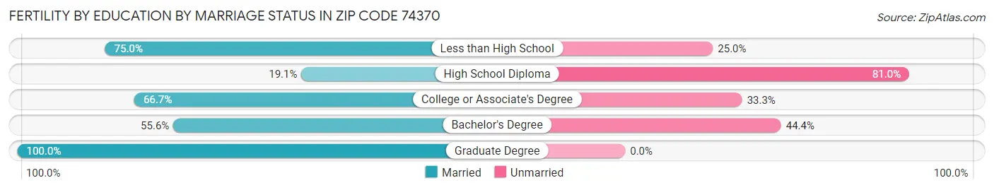 Female Fertility by Education by Marriage Status in Zip Code 74370