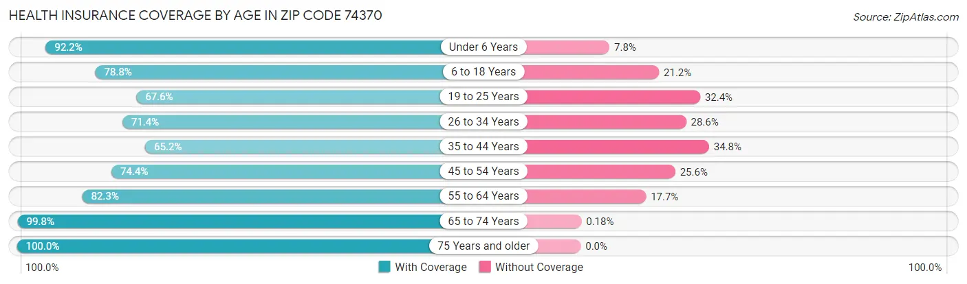 Health Insurance Coverage by Age in Zip Code 74370