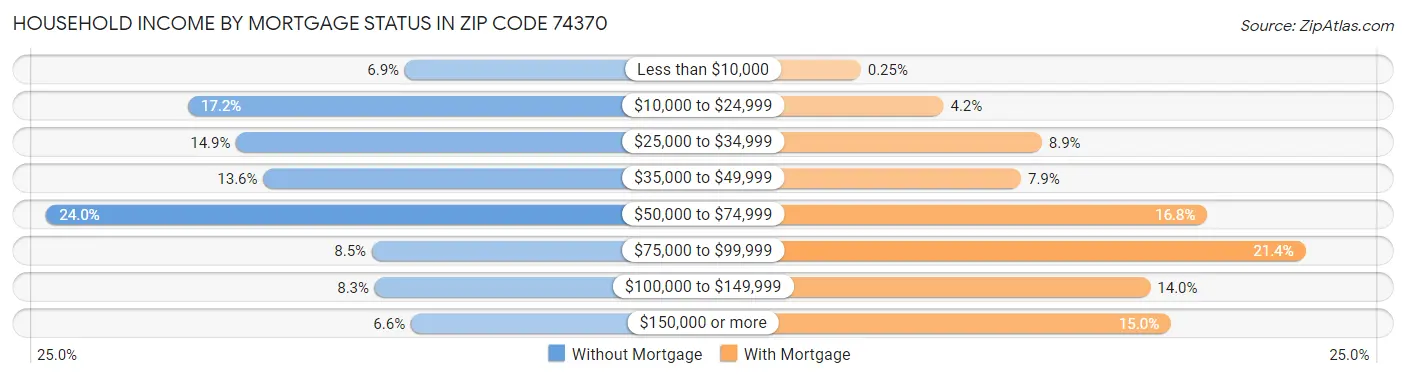 Household Income by Mortgage Status in Zip Code 74370
