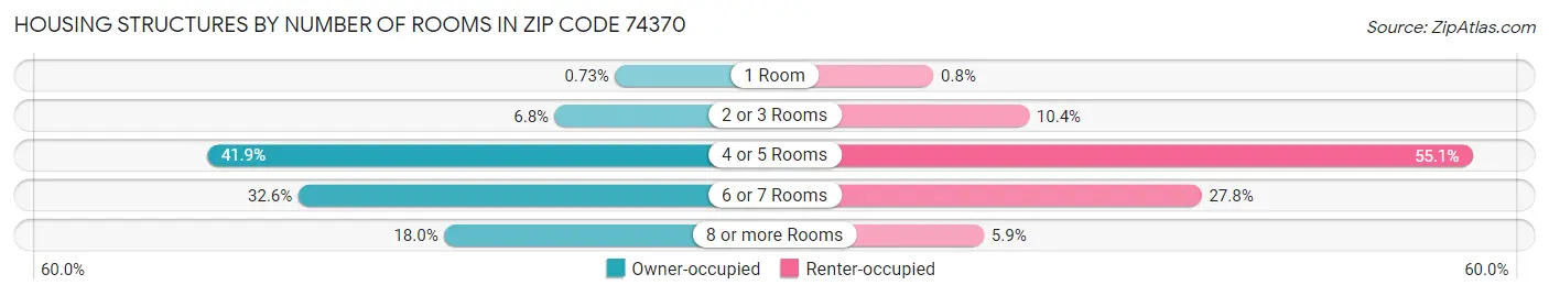 Housing Structures by Number of Rooms in Zip Code 74370