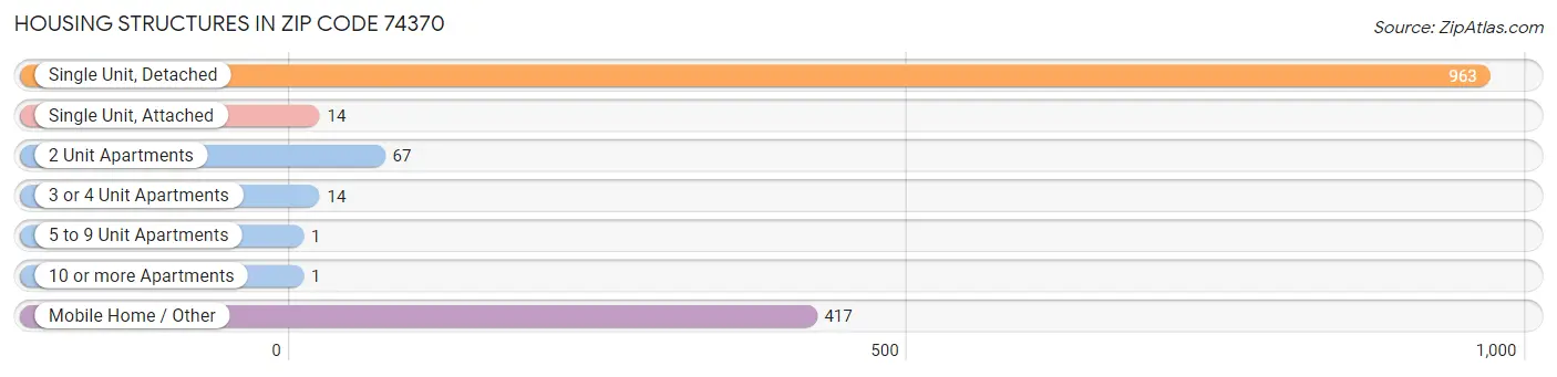 Housing Structures in Zip Code 74370