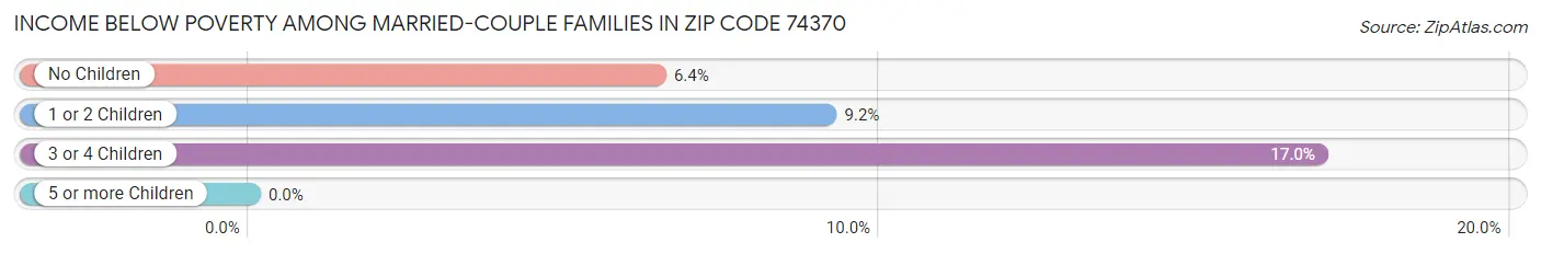 Income Below Poverty Among Married-Couple Families in Zip Code 74370