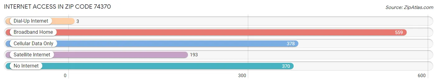 Internet Access in Zip Code 74370