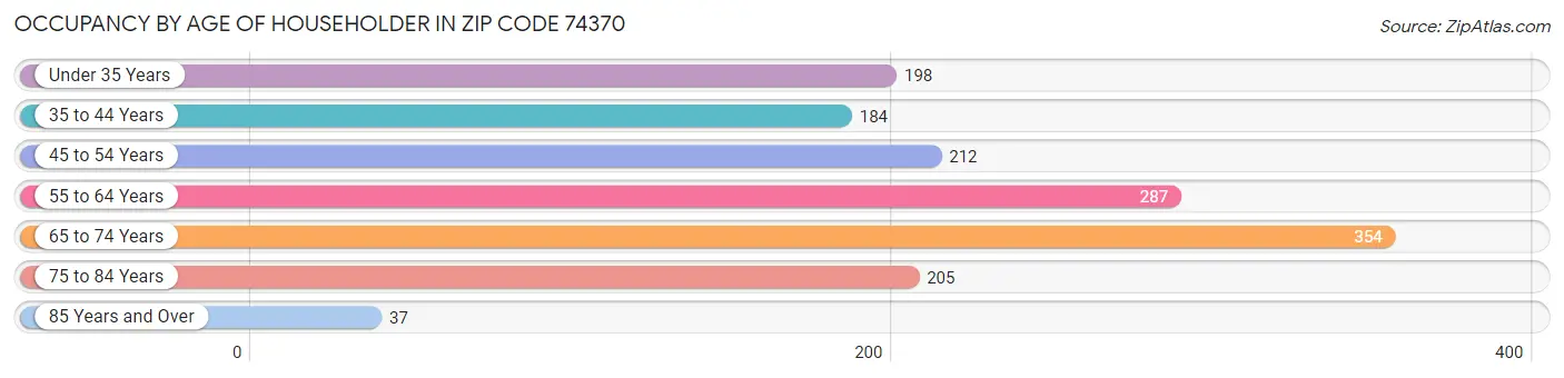 Occupancy by Age of Householder in Zip Code 74370