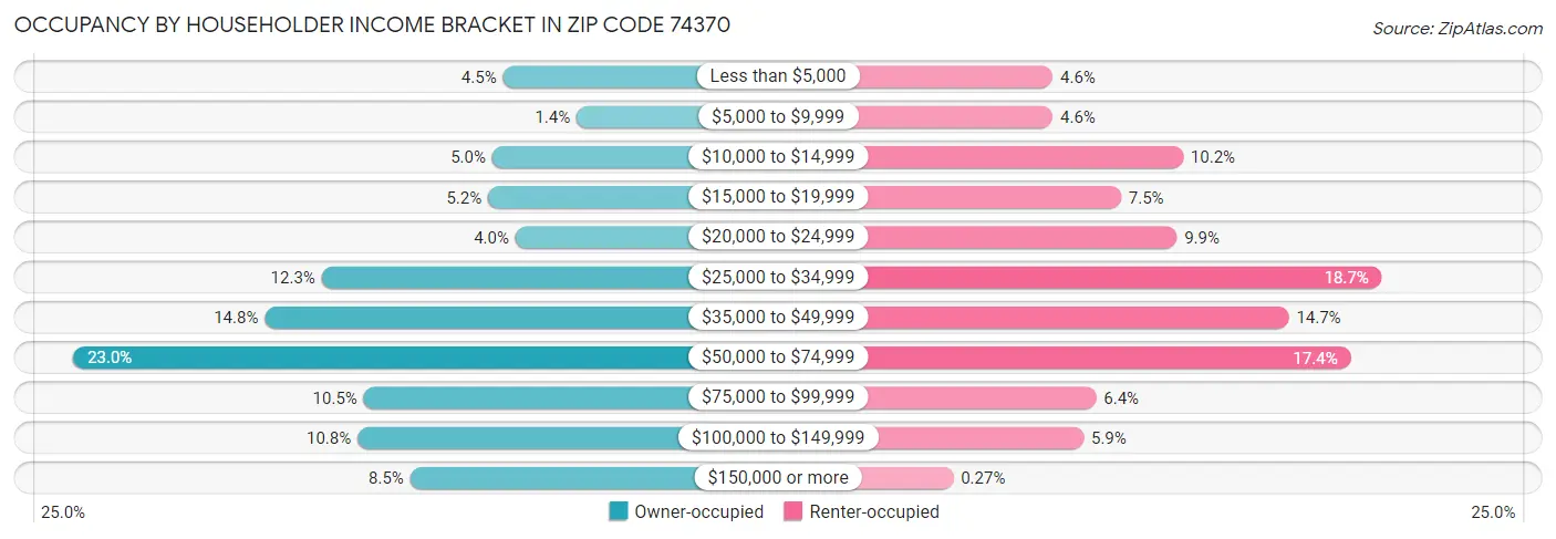 Occupancy by Householder Income Bracket in Zip Code 74370