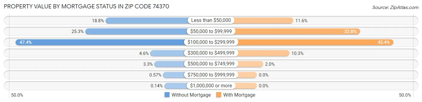 Property Value by Mortgage Status in Zip Code 74370