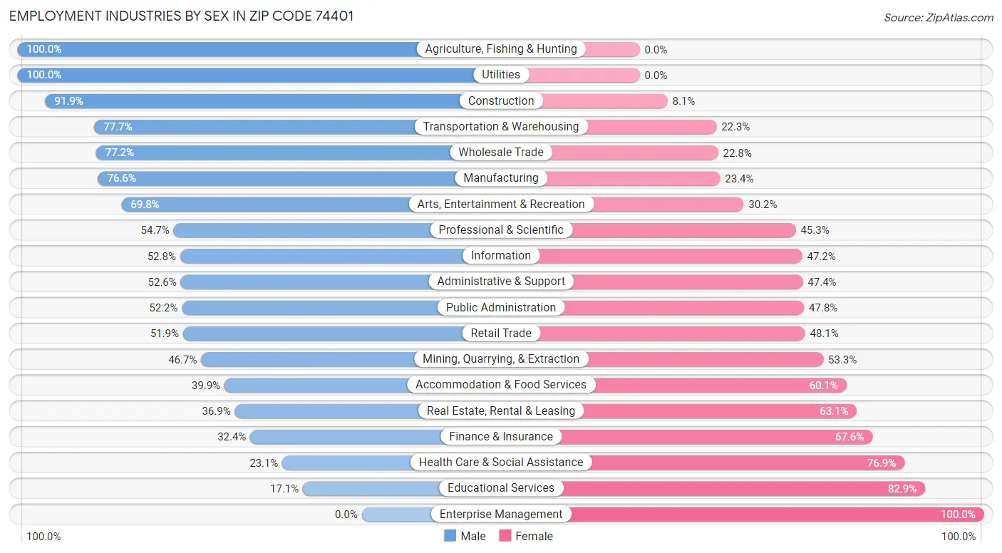 Employment Industries by Sex in Zip Code 74401