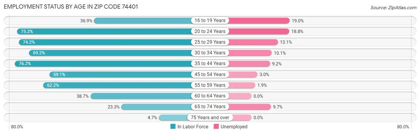 Employment Status by Age in Zip Code 74401