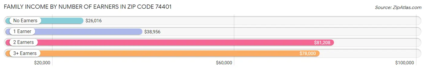 Family Income by Number of Earners in Zip Code 74401