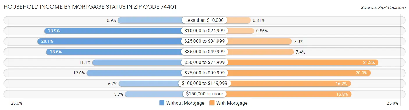 Household Income by Mortgage Status in Zip Code 74401
