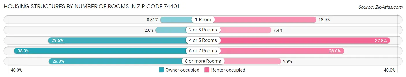 Housing Structures by Number of Rooms in Zip Code 74401