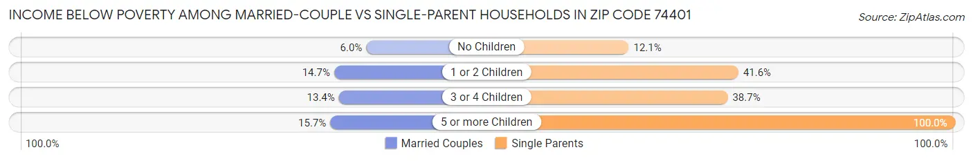 Income Below Poverty Among Married-Couple vs Single-Parent Households in Zip Code 74401