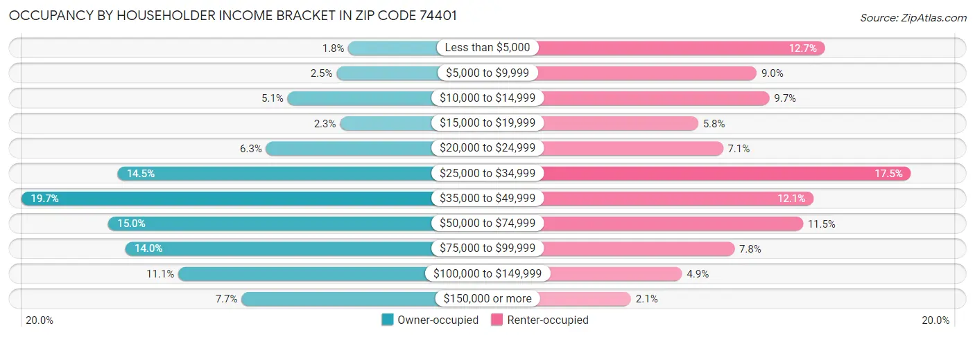 Occupancy by Householder Income Bracket in Zip Code 74401