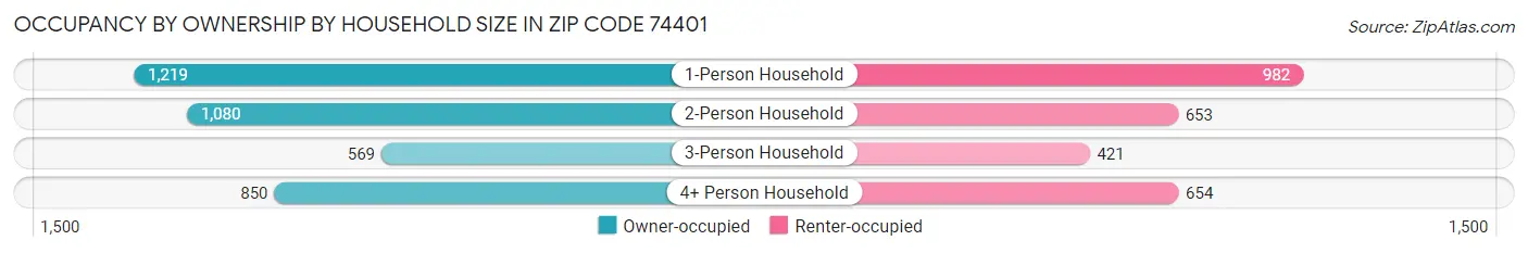Occupancy by Ownership by Household Size in Zip Code 74401