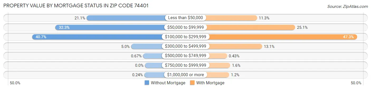 Property Value by Mortgage Status in Zip Code 74401