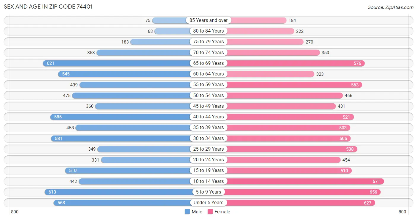 Sex and Age in Zip Code 74401