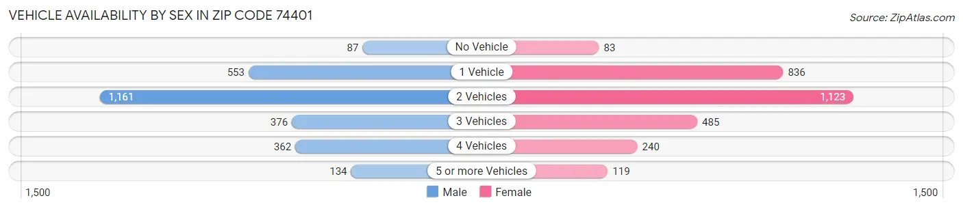 Vehicle Availability by Sex in Zip Code 74401
