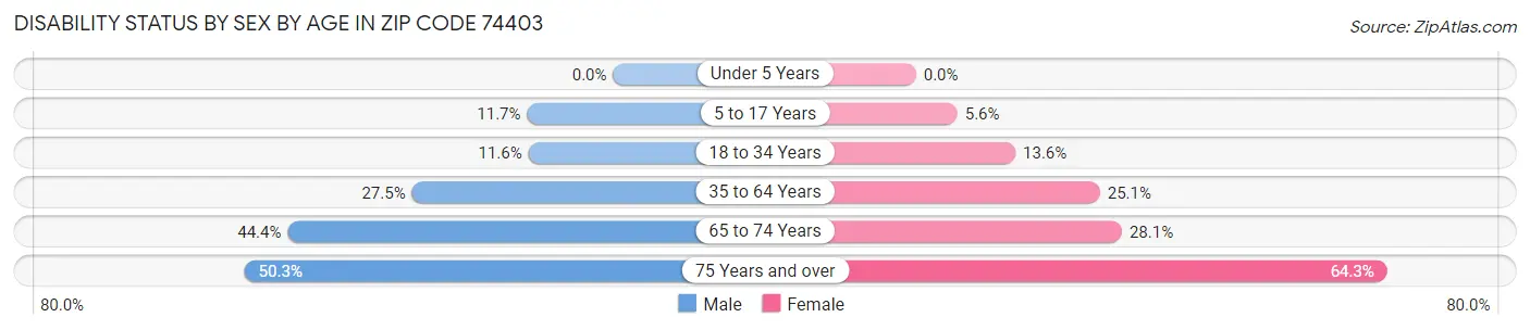 Disability Status by Sex by Age in Zip Code 74403