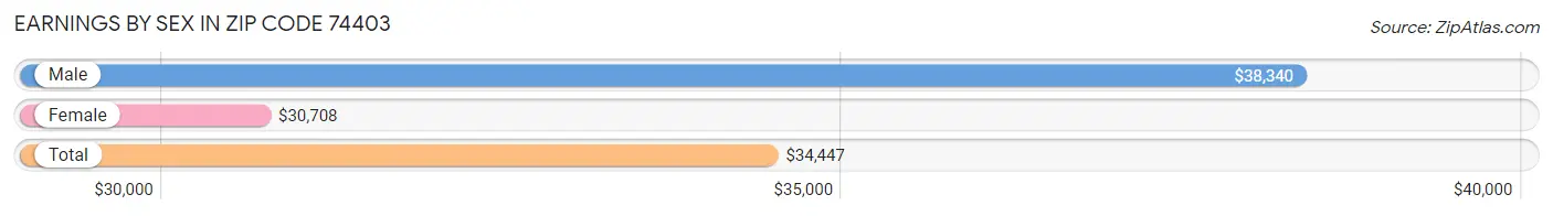 Earnings by Sex in Zip Code 74403