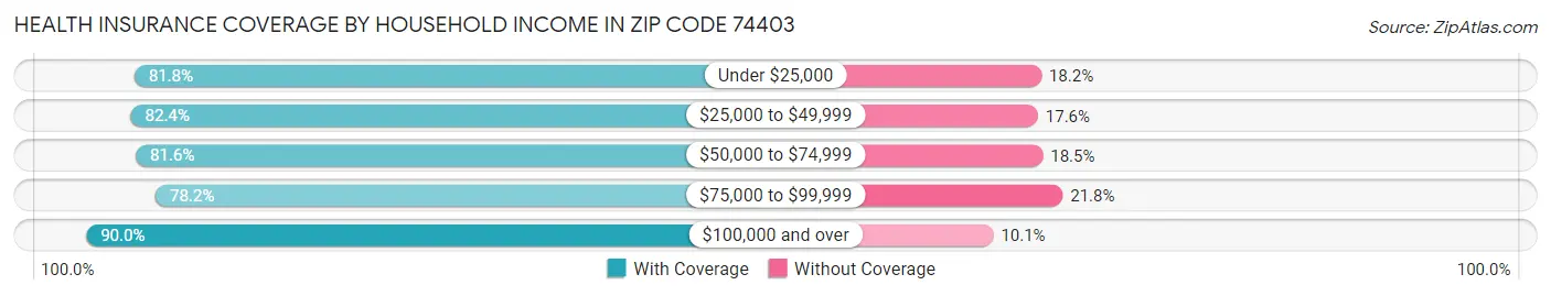 Health Insurance Coverage by Household Income in Zip Code 74403