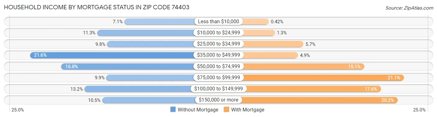 Household Income by Mortgage Status in Zip Code 74403