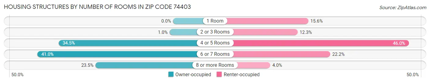 Housing Structures by Number of Rooms in Zip Code 74403