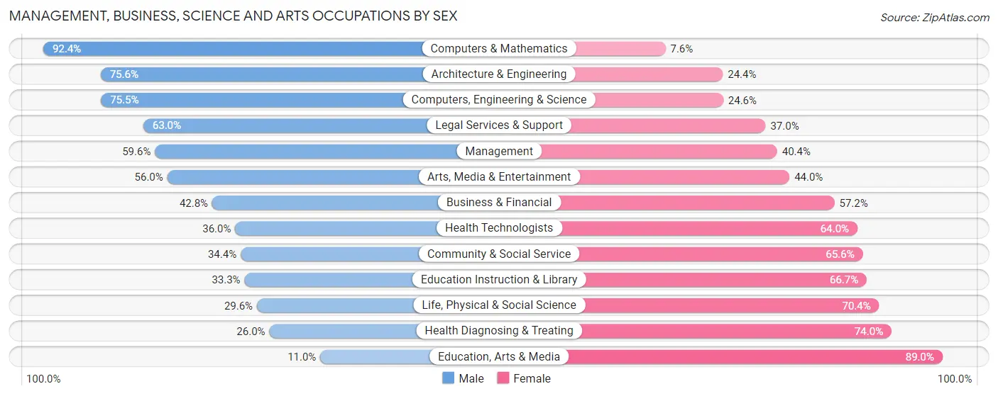 Management, Business, Science and Arts Occupations by Sex in Zip Code 74403