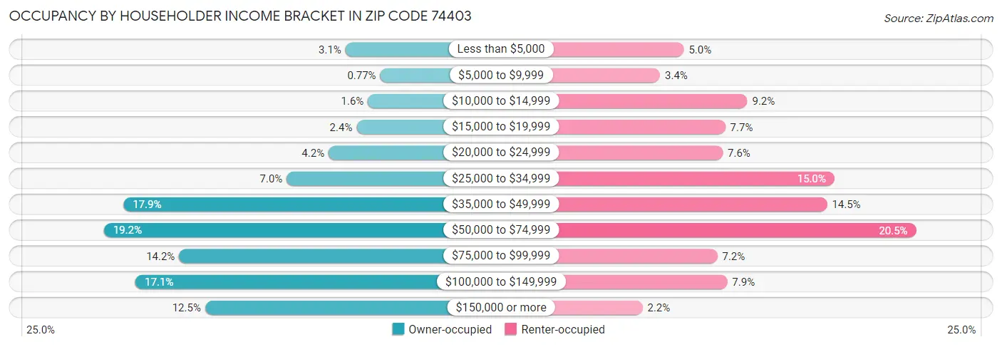 Occupancy by Householder Income Bracket in Zip Code 74403