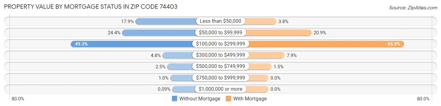 Property Value by Mortgage Status in Zip Code 74403