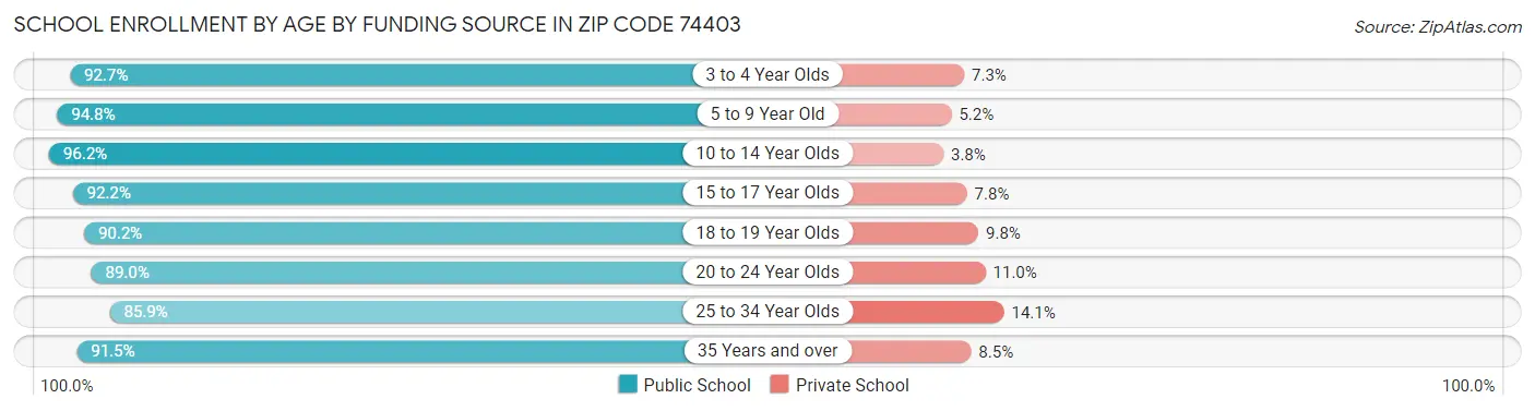 School Enrollment by Age by Funding Source in Zip Code 74403