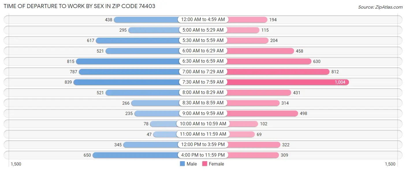 Time of Departure to Work by Sex in Zip Code 74403