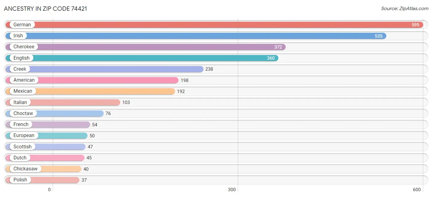 Ancestry in Zip Code 74421