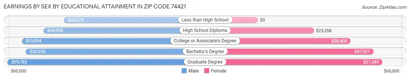 Earnings by Sex by Educational Attainment in Zip Code 74421