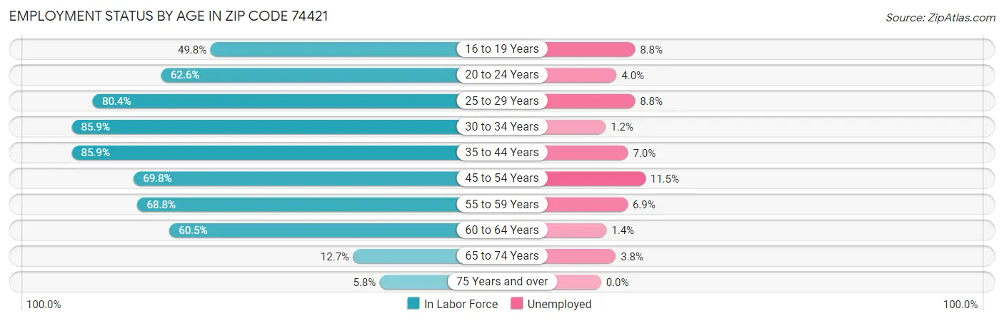 Employment Status by Age in Zip Code 74421