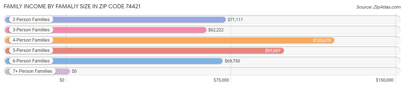 Family Income by Famaliy Size in Zip Code 74421